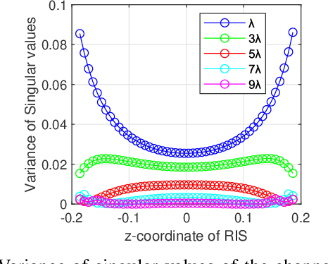 Figure 3 for Optimal Placement of Transmissive RIS in the Near Field for Capacity Maximization in THz Communications