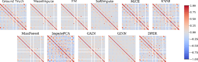 Figure 3 for Correlation visualization under missing values: a comparison between imputation and direct parameter estimation methods