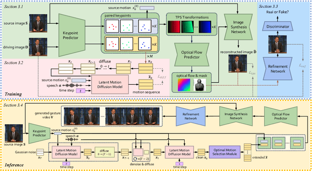 Figure 2 for Co-Speech Gesture Video Generation via Motion-Decoupled Diffusion Model