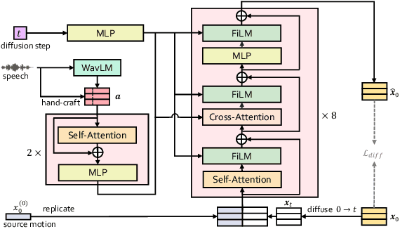 Figure 4 for Co-Speech Gesture Video Generation via Motion-Decoupled Diffusion Model