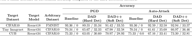 Figure 4 for DAD++: Improved Data-free Test Time Adversarial Defense