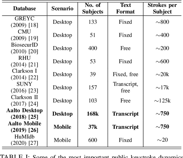 Figure 4 for Keystroke Verification Challenge (KVC): Biometric and Fairness Benchmark Evaluation