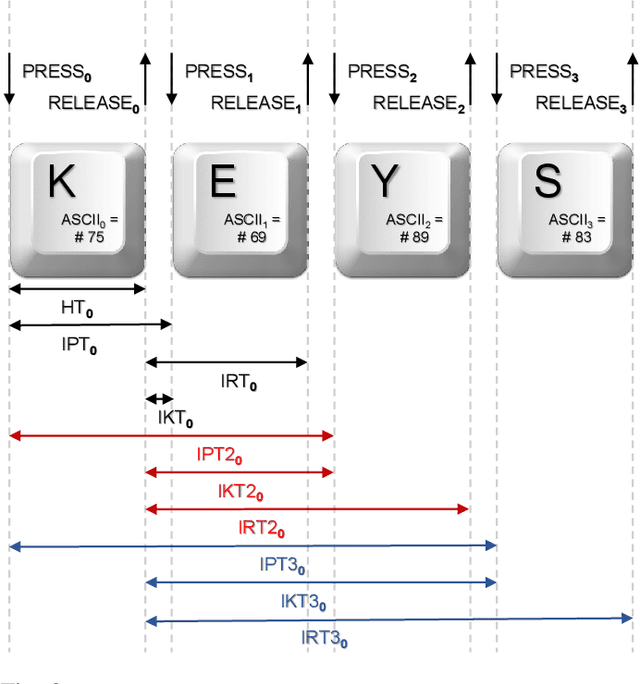 Figure 1 for Keystroke Verification Challenge (KVC): Biometric and Fairness Benchmark Evaluation