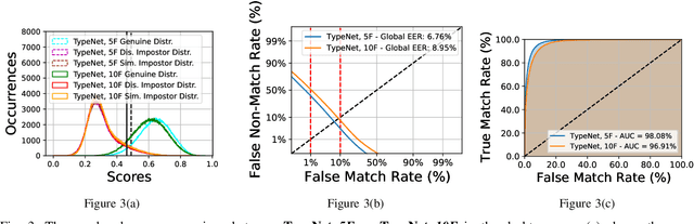 Figure 2 for Keystroke Verification Challenge (KVC): Biometric and Fairness Benchmark Evaluation