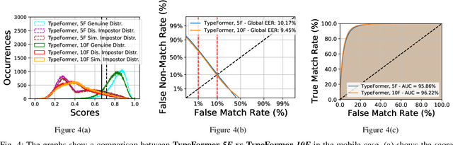 Figure 3 for Keystroke Verification Challenge (KVC): Biometric and Fairness Benchmark Evaluation