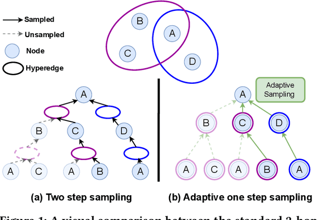 Figure 1 for Ada-HGNN: Adaptive Sampling for Scalable Hypergraph Neural Networks