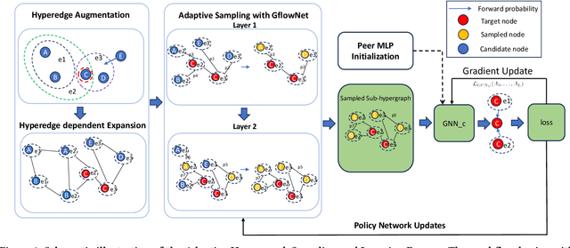 Figure 3 for Ada-HGNN: Adaptive Sampling for Scalable Hypergraph Neural Networks