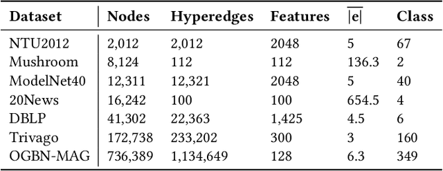 Figure 2 for Ada-HGNN: Adaptive Sampling for Scalable Hypergraph Neural Networks