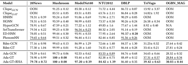 Figure 4 for Ada-HGNN: Adaptive Sampling for Scalable Hypergraph Neural Networks