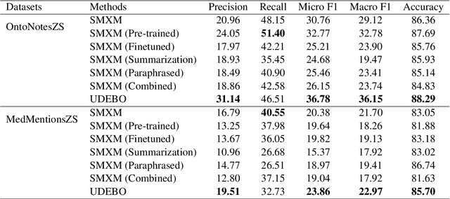 Figure 3 for Description Boosting for Zero-Shot Entity and Relation Classification