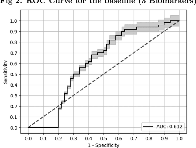 Figure 3 for Machine Learning Driven Biomarker Selection for Medical Diagnosis