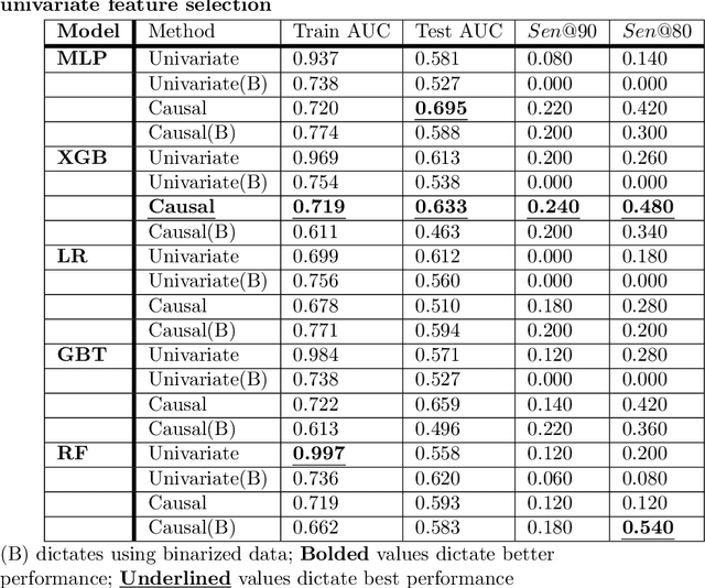 Figure 4 for Machine Learning Driven Biomarker Selection for Medical Diagnosis