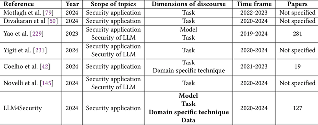 Figure 1 for Large Language Models for Cyber Security: A Systematic Literature Review