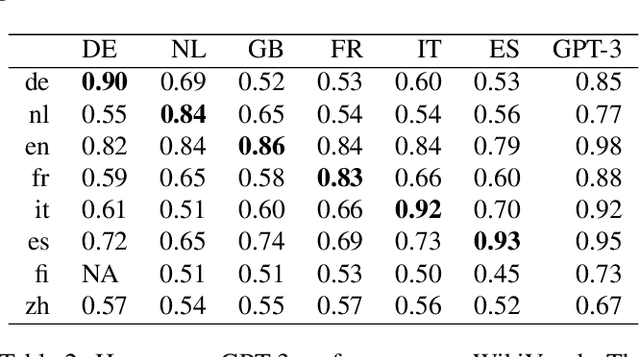 Figure 3 for Around the world in 60 words: A generative vocabulary test for online research