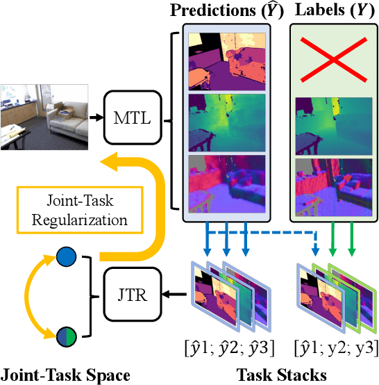 Figure 1 for Joint-Task Regularization for Partially Labeled Multi-Task Learning