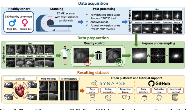 Figure 3 for CMRxRecon2024: A Multi-Modality, Multi-View K-Space Dataset Boosting Universal Machine Learning for Accelerated Cardiac MRI