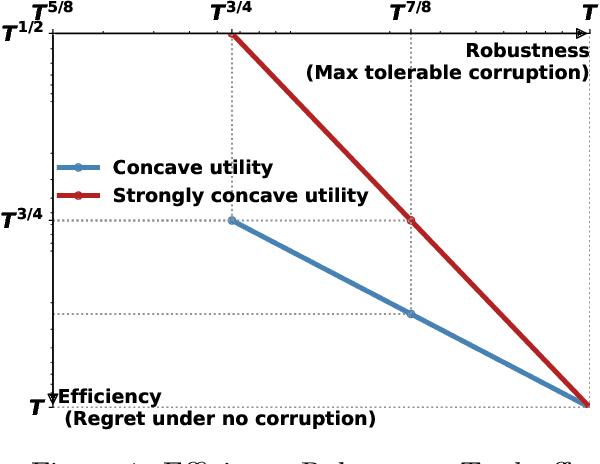 Figure 1 for Learning from Imperfect Human Feedback: a Tale from Corruption-Robust Dueling