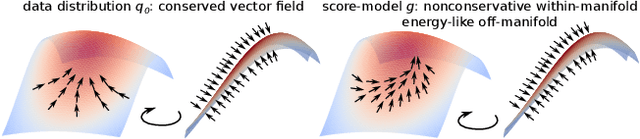 Figure 1 for Score-based generative models learn manifold-like structures with constrained mixing