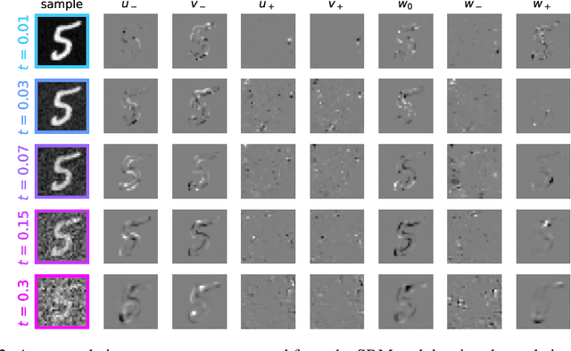 Figure 2 for Score-based generative models learn manifold-like structures with constrained mixing