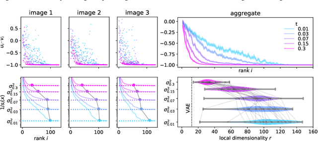 Figure 3 for Score-based generative models learn manifold-like structures with constrained mixing