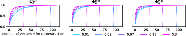 Figure 4 for Score-based generative models learn manifold-like structures with constrained mixing