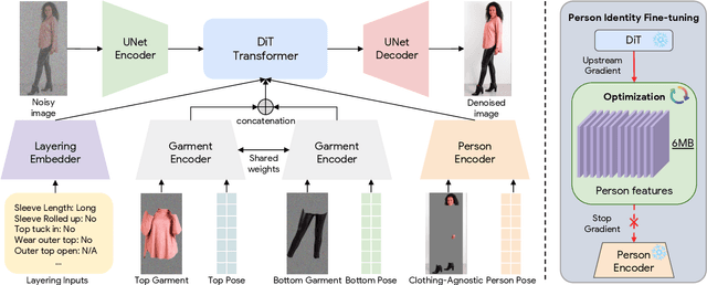 Figure 2 for M&M VTO: Multi-Garment Virtual Try-On and Editing