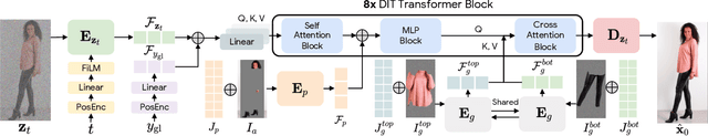 Figure 4 for M&M VTO: Multi-Garment Virtual Try-On and Editing