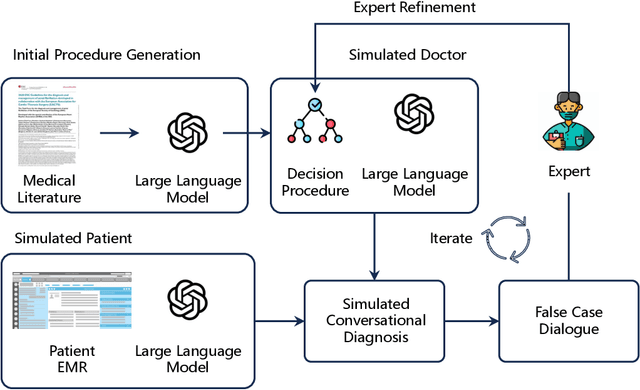 Figure 4 for Conversational Disease Diagnosis via External Planner-Controlled Large Language Models