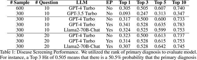 Figure 2 for Conversational Disease Diagnosis via External Planner-Controlled Large Language Models