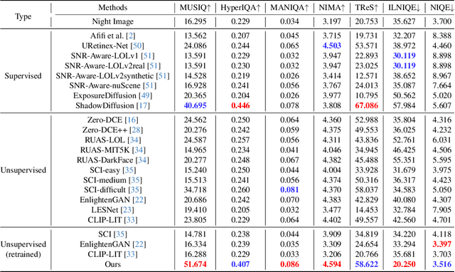 Figure 2 for Light the Night: A Multi-Condition Diffusion Framework for Unpaired Low-Light Enhancement in Autonomous Driving