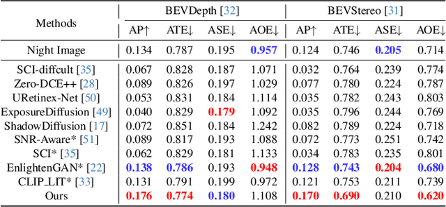 Figure 4 for Light the Night: A Multi-Condition Diffusion Framework for Unpaired Low-Light Enhancement in Autonomous Driving