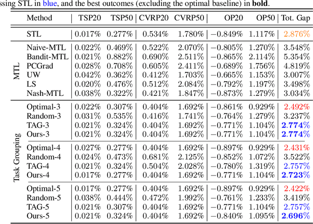 Figure 2 for Towards Principled Task Grouping for Multi-Task Learning