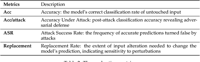 Figure 3 for Assessing Adversarial Robustness of Large Language Models: An Empirical Study