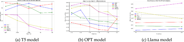 Figure 4 for Assessing Adversarial Robustness of Large Language Models: An Empirical Study