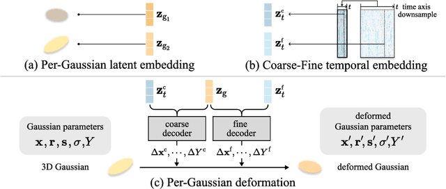 Figure 2 for Per-Gaussian Embedding-Based Deformation for Deformable 3D Gaussian Splatting