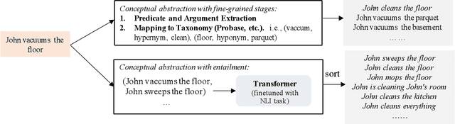 Figure 2 for EntailE: Introducing Textual Entailment in Commonsense Knowledge Graph Completion