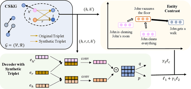 Figure 3 for EntailE: Introducing Textual Entailment in Commonsense Knowledge Graph Completion