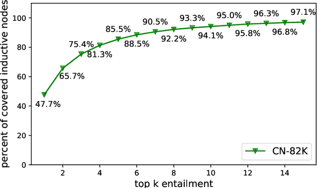 Figure 4 for EntailE: Introducing Textual Entailment in Commonsense Knowledge Graph Completion