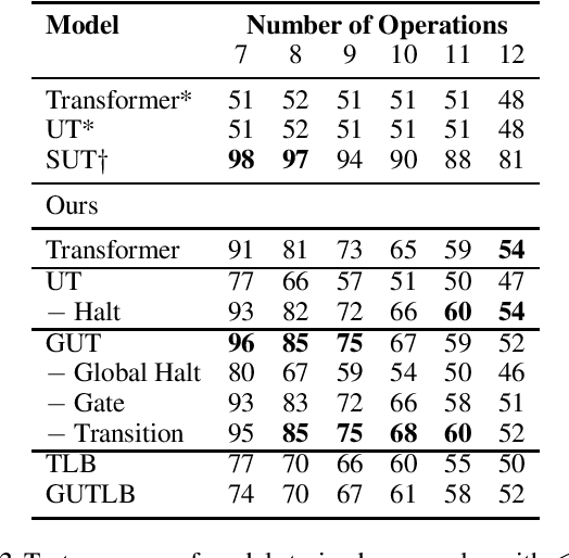 Figure 2 for Recurrent Transformers with Dynamic Halt