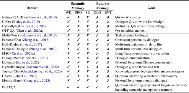 Figure 1 for PerLTQA: A Personal Long-Term Memory Dataset for Memory Classification, Retrieval, and Synthesis in Question Answering