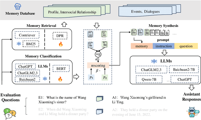 Figure 4 for PerLTQA: A Personal Long-Term Memory Dataset for Memory Classification, Retrieval, and Synthesis in Question Answering