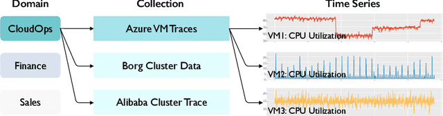 Figure 1 for Pushing the Limits of Pre-training for Time Series Forecasting in the CloudOps Domain