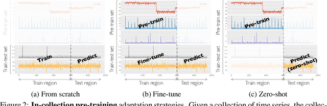 Figure 3 for Pushing the Limits of Pre-training for Time Series Forecasting in the CloudOps Domain