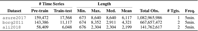 Figure 2 for Pushing the Limits of Pre-training for Time Series Forecasting in the CloudOps Domain