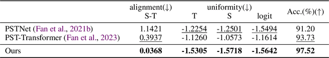 Figure 2 for On Exploring PDE Modeling for Point Cloud Video Representation Learning