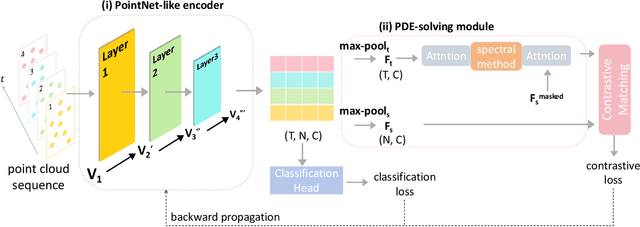 Figure 3 for On Exploring PDE Modeling for Point Cloud Video Representation Learning