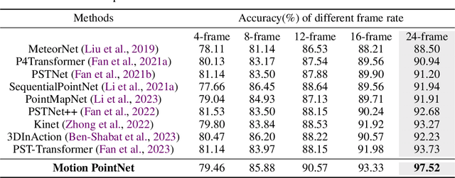 Figure 4 for On Exploring PDE Modeling for Point Cloud Video Representation Learning