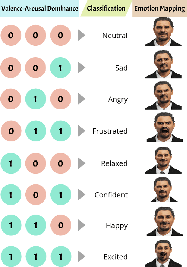 Figure 3 for EVOKE: Emotion Enabled Virtual Avatar Mapping Using Optimized Knowledge Distillation