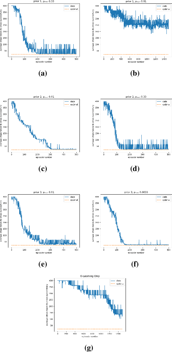 Figure 3 for Safeguarded Progress in Reinforcement Learning: Safe Bayesian Exploration for Control Policy Synthesis