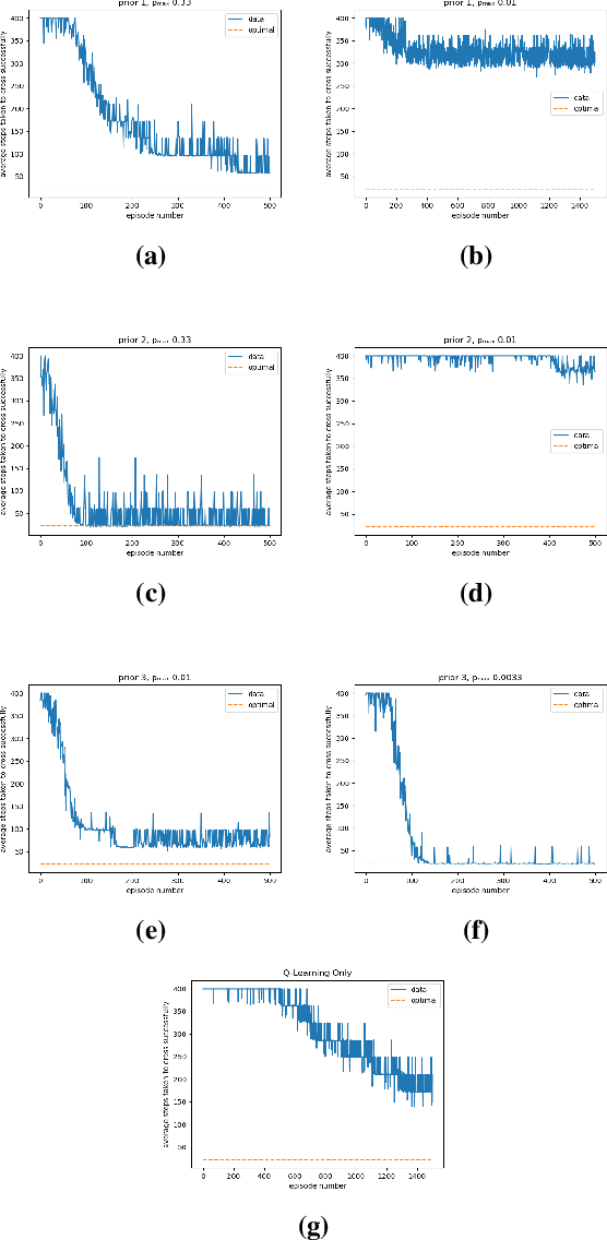 Figure 4 for Safeguarded Progress in Reinforcement Learning: Safe Bayesian Exploration for Control Policy Synthesis